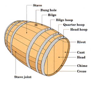 Barrel Diagram